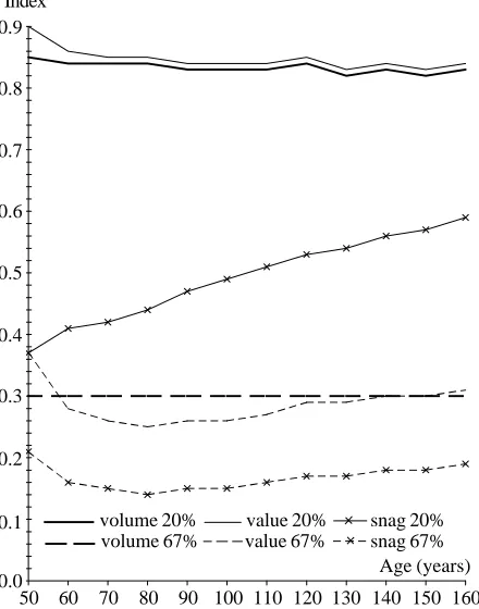 Fig. 4. Comparison of the indexes of total current increment fromvolume and value production of damaged and snag stands withyield class 30 and 20%, 67% defoliation respectively