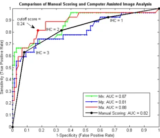 Figure 7Mcompared to the 2+ point on the Manual Scoring curve. The AUC's of computer-assisted methods tissue analysis alone (ROC Curves comparing n, Manual Scoring methods with Computer Assisted Image AnalysisROC Curves comparing Mn, Manual Scoring methods