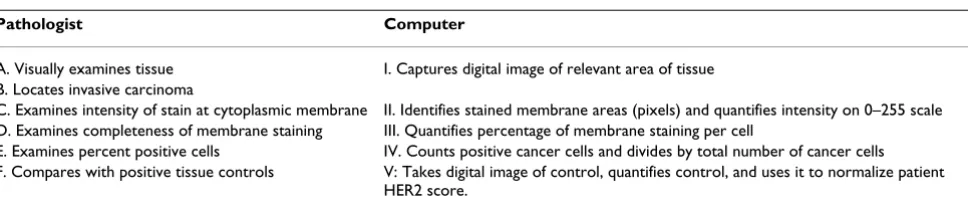 Table 1: Translating Manual HER2 Assessment into Computer-Related Tasks
