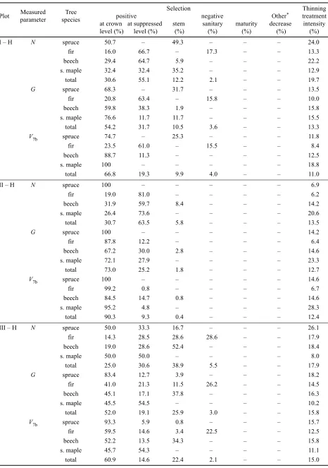 Table 9. Silvicultural analysis of the free crown thinning (felling of living trees) on treated plots H by the first thinning in 1968