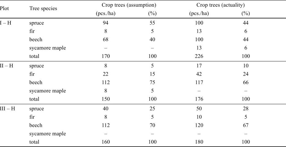 Table 1. Basic characteristics of permanent research plot (PRP) Korytnica I, II, III