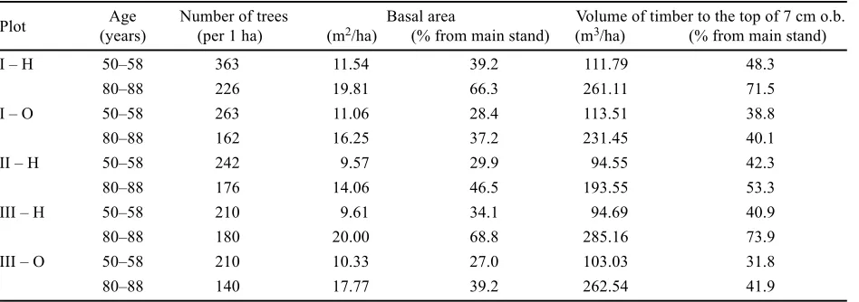 Table 3. Development of crop trees