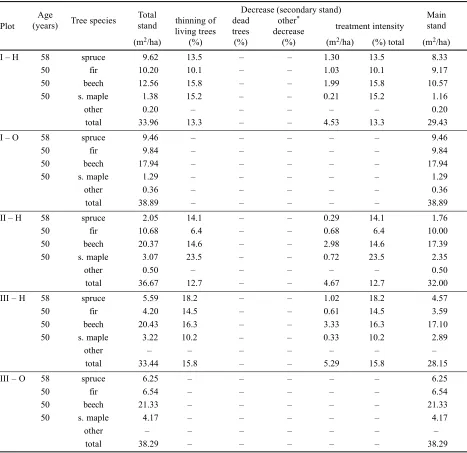 Table 4. Development of the basal area and its decrease on the plots in 1968