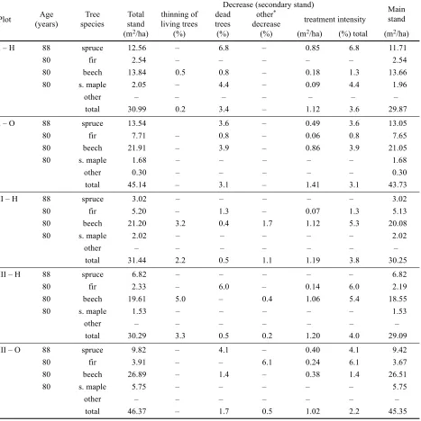 Table 5. Development of the basal area and its decrease on the plots in 1998