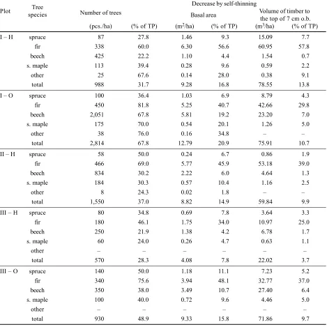 Table 6. The decrease of trees by self-thinning for 30 years
