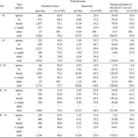 Table 7. The total decrease of trees for 30 years