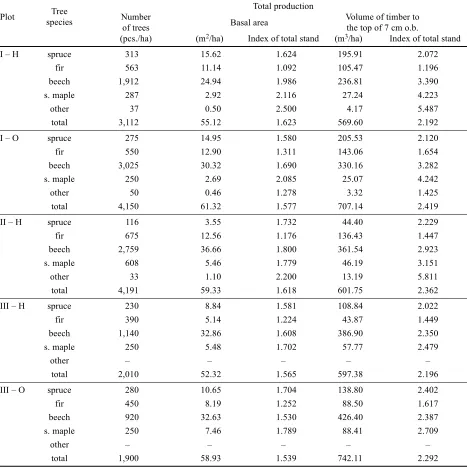 Table 8. Total production of the stand for 30 years
