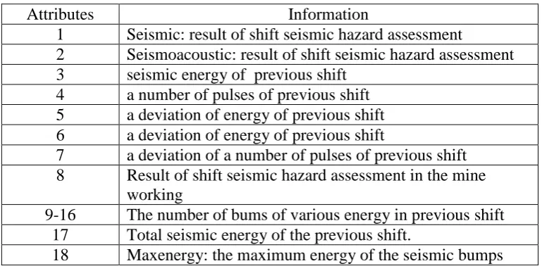 Table 1-  Information about dataset attributes 