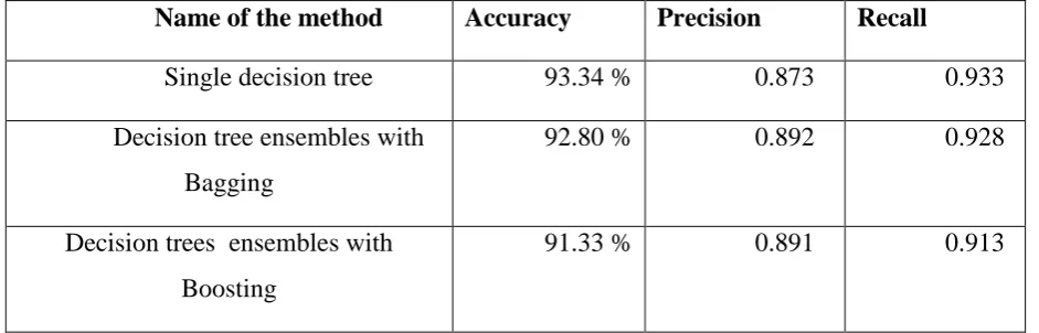 Table 2-  Results With Decision Trees 