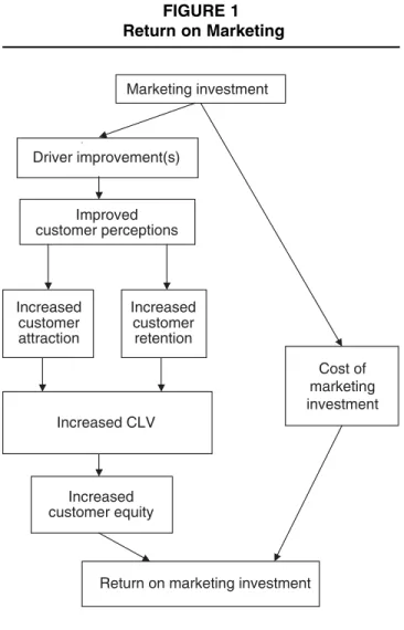 Figure 1 shows a broad overview of the conceptual model that we used to evaluate return on marketing