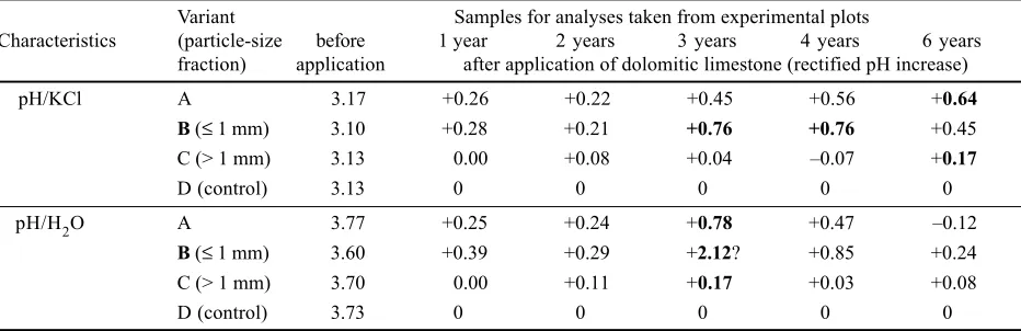 Table 1a. Increase in soil reaction (pH) in the 0–30 cm soil horizon under a spruce stand in comparison with the values before theapplication of dolomitic limestone (see Table 1) rectified by control (D)