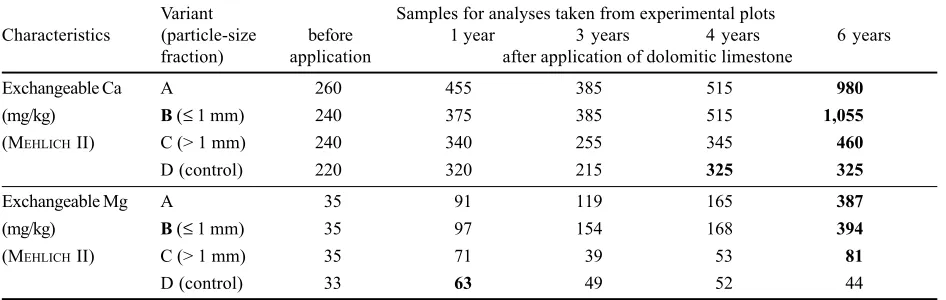 Table 2. Changes in the content of exchangeable calcium (Ca) and magnesium (Mg) in the 0–30 cm soil horizon under a sprucestand in the course of a 6-year experiment with the application of dolomitic limestone (5.1 t per ha in Variants A, B and C; controlVariant D)