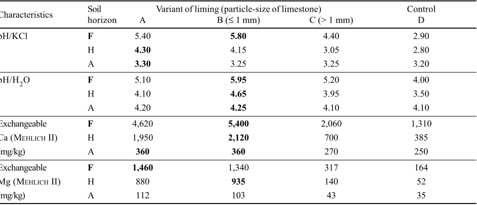 Table 2a. Increase in the content of exchangeable calcium (Ca) and magnesium (Mg) from Table 2 related to values before theapplication of dolomitic limestone (�) and rectified by an increase in the control plot (�)
