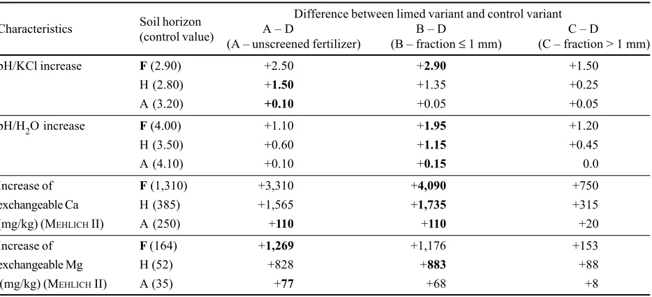 Table 3a. Increase in some soil characteristics under a spruce stand from Table 3, situation 6 years after the application of dolomiticlimestone in three soil horizons – expressed by the difference between limed variants (A, B, C) and the respective control variant (D)