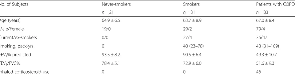 Table 1 The demographic and clinical characteristics of all participants