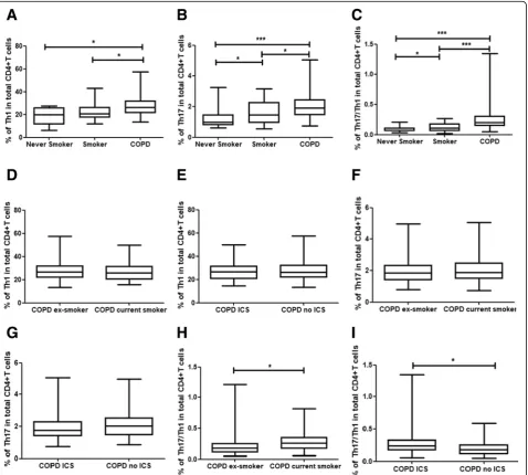 Fig. 1 CD4+ T cell subsets in peripheral blood of the study populations. Three subsets of CD4+ T cells defined by the expression of interferon-three subsets of CD4+ T cells in COPD patients with and without ICS use (γand interleukin-17