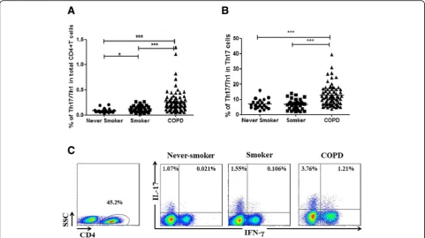 Fig. 3 Expression of dual-positive Th17/Th1cells in peripheral blood from never-smokers and smokers with normal lung function, and patientsData were presented a median (IQR)