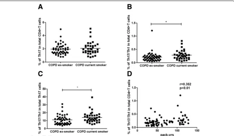 Fig. 5 Effect of current smoking status on proportions of Th17 and Th17/Th1 cells in patients with COPD.Th1 cells in current smokers and ex-smoker COPD patients.were presented a median (IQR)