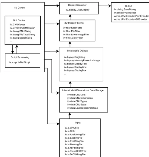Figure 4This basic iiV architecture diagram shows the control and flow of data from input files to display and savingThis basic iiV architecture diagram shows the control and flow of data from input files to display and saving