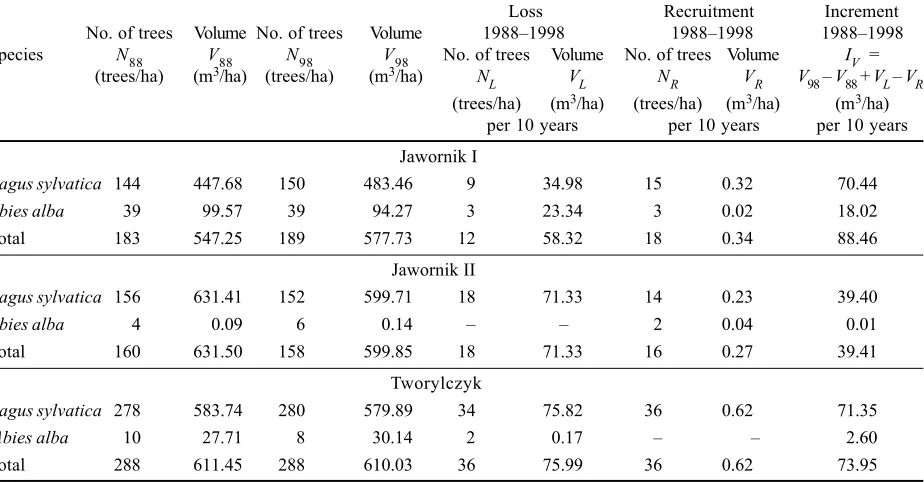 Table 1. Location of sample plots and their site and stand characteristics