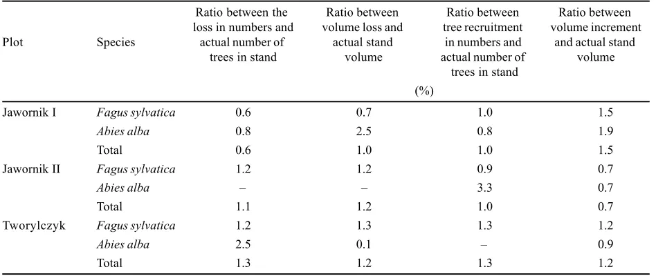 Table 3. Annual loss, recruitment, and increment in relation to actual growing stock