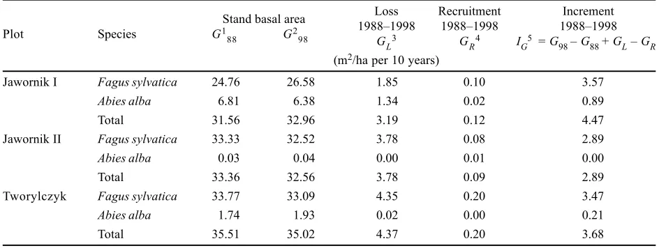 Table 4. Loss, recruitment, and increment of stand basal area at breast height during 1988–1998