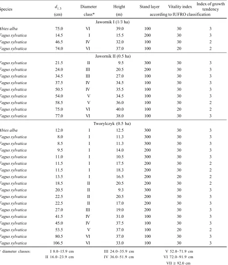 Table 5. Characteristics of dead trees (loss) (1988 measurements and classification)