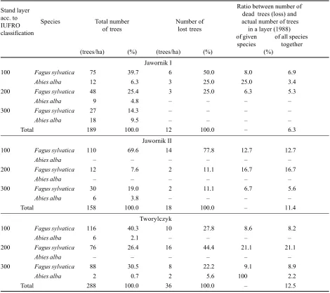 Table 6. Total number of trees and number of trees lost in individual stand layers