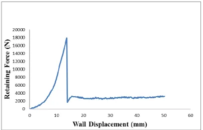 Figure 6. Regular Concrete Block Wall with Vertical Steel rebar concrete filled core – Sample 1