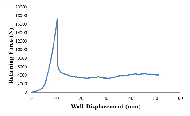 Figure 8. Regular Concrete Block Wall with Vertical Steel rebar concrete filled core – Sample 3