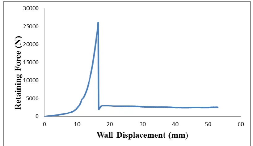 Figure 9. Interlocking Concrete Block Wall with Vertical Steel rebar concrete filled core – Sample 1