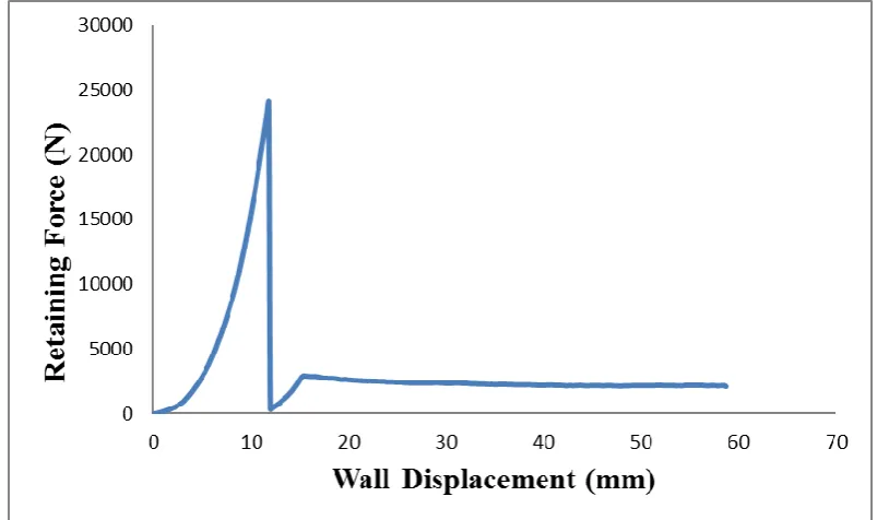 Figure 11. Interlocking Concrete Block Wall with Vertical Steel rebar concrete filled core – Sample 3
