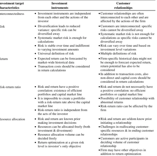 Table 2 Differences between investment instruments and customer relationships as investment  targets  Investment target  characteristics  Investment   instruments  Customer   relationships  Interconnectedness  • Investment instruments are independent 