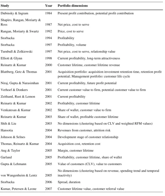 Table 3 Customer portfolio models linked to customer asset management 