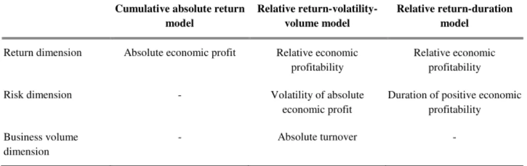 Table 4 Summary of the proposed customer portfolio models 