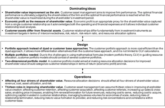 Figure 9 Preliminary framework for allocating resources across business-to-business customer  relationships for improved shareholder value 