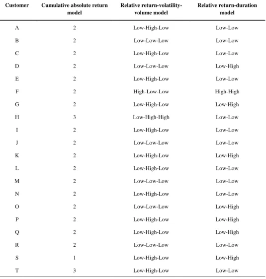 Table 6 Comparison of the test customers’ positions in the different customer portfolio models 