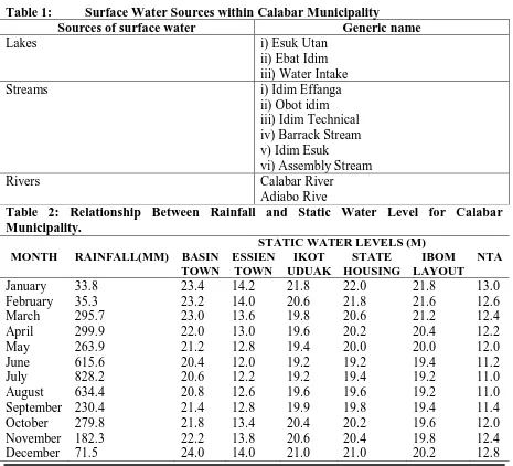 Table 2: Relationship Between Rainfall and Static Water Level for Calabar Adiabo Rive Municipality
