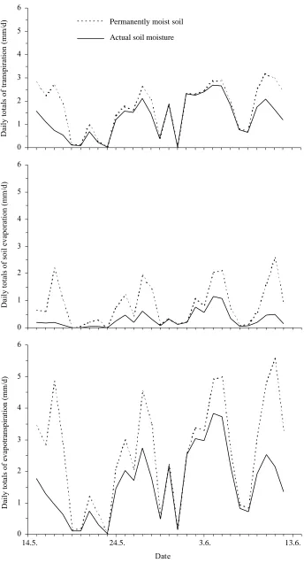 Fig. 5. The drought-induced reduction in evapotranspiration and its components