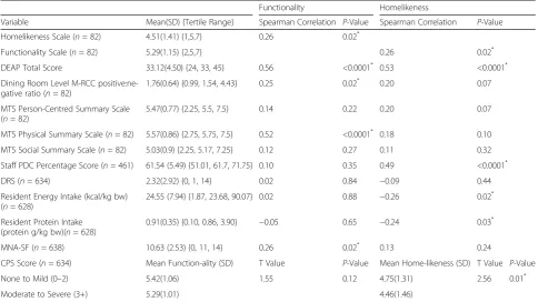 Table 6 Descriptive Statistics and Associations of DEAP Functionality and Homelikeness Scales with other Measures