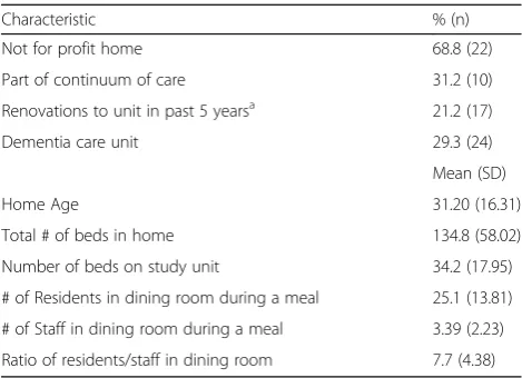 Table 2 Home and unit characteristics in the M3 sample(n = 32 homes; n = 82 units)