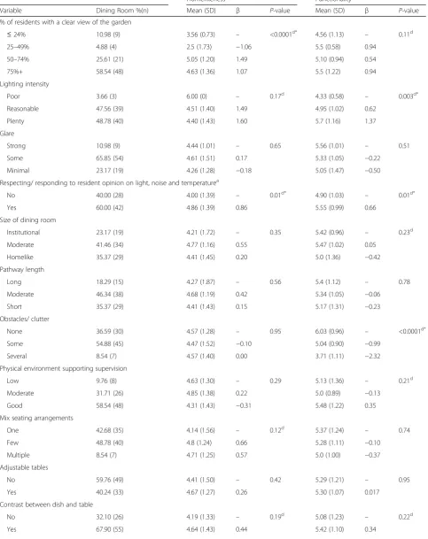 Table 3 Descriptive statistics and associations for each DEAP variable with DEAP homelikeness and functionality scores(n = 82 dining rooms)