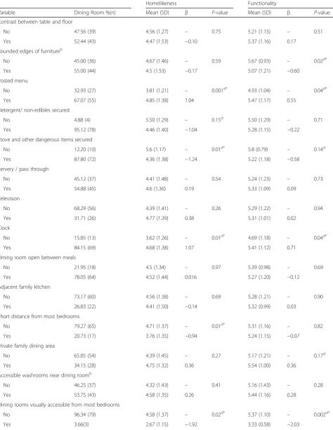 Table 3 Descriptive statistics and associations for each DEAP variable with DEAP homelikeness and functionality scores(n = 82 dining rooms) (Continued)