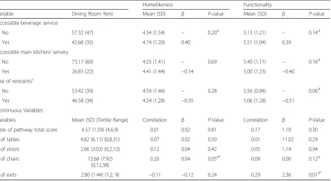Table 5 Final Multivariate Model of DEAP Items Associated withFunctionality