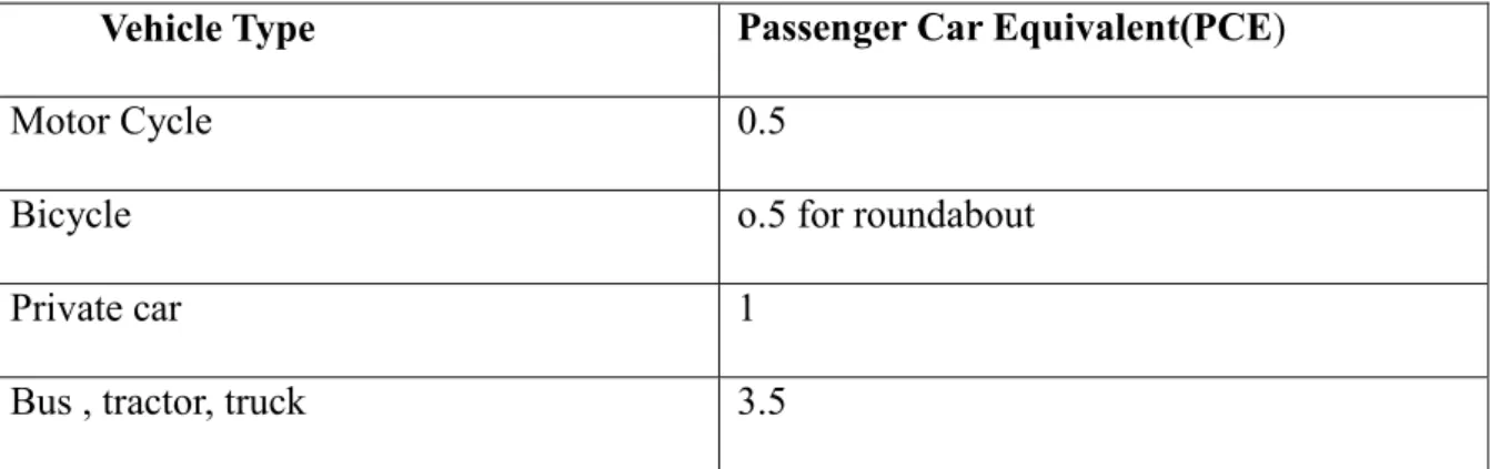 Table 3-2Conversion to Passenger Car Equivalents