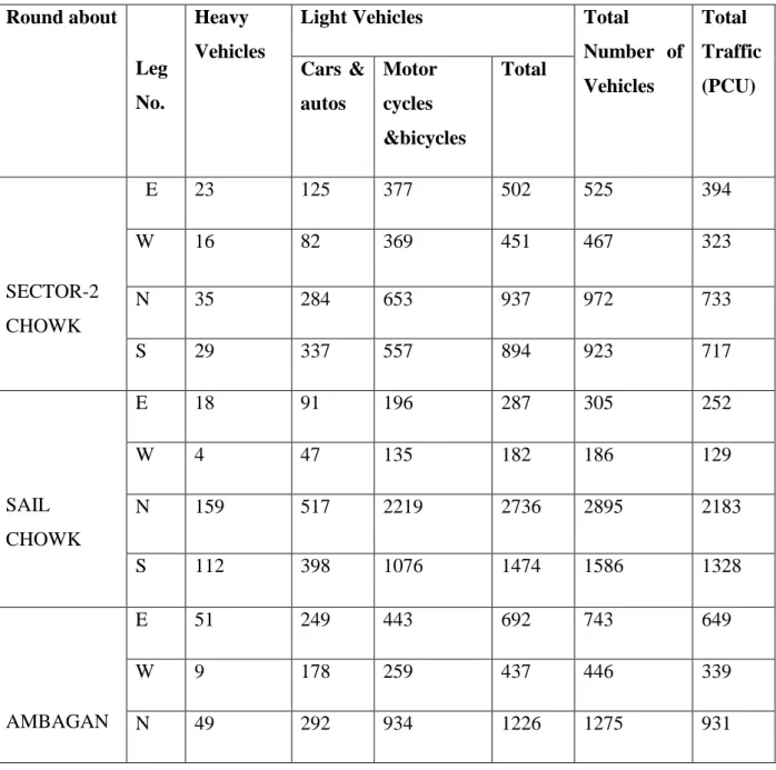 Table 4-2 Summarized vehicle volume on each leg at peak hour  Round about 