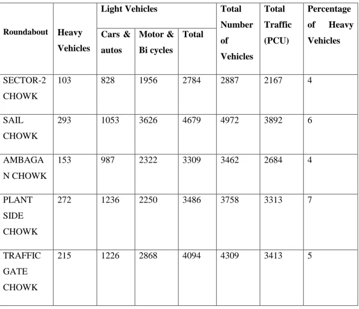 Figure 4-1 clearly shows the maximum and the minimum numbers of vehicle traffic at  junction  of  roundabouts