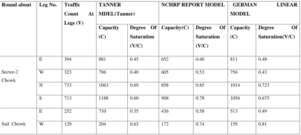 Table 5-2 Estimation of Capacity on the Approach Leg  Round about  Leg No.  Traffic 
