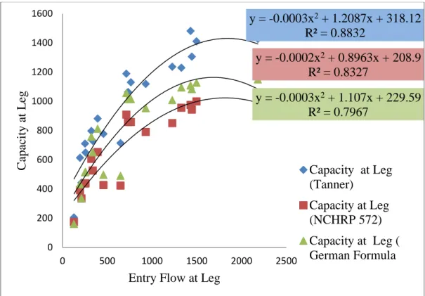 Figure 5-1 clearly shows the relationship between entry flow at leg and capacity at leg with a  reasonable R-squared or coefficient of determination 