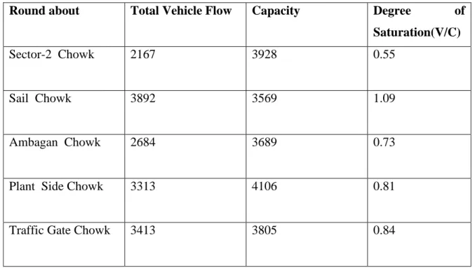 Table 5-4 Estimation of Capacity using Model proposed in NCHRP REPORT 572  Round about  Total Vehicle Flow  Capacity  Degree  of  Saturation(V/C) 